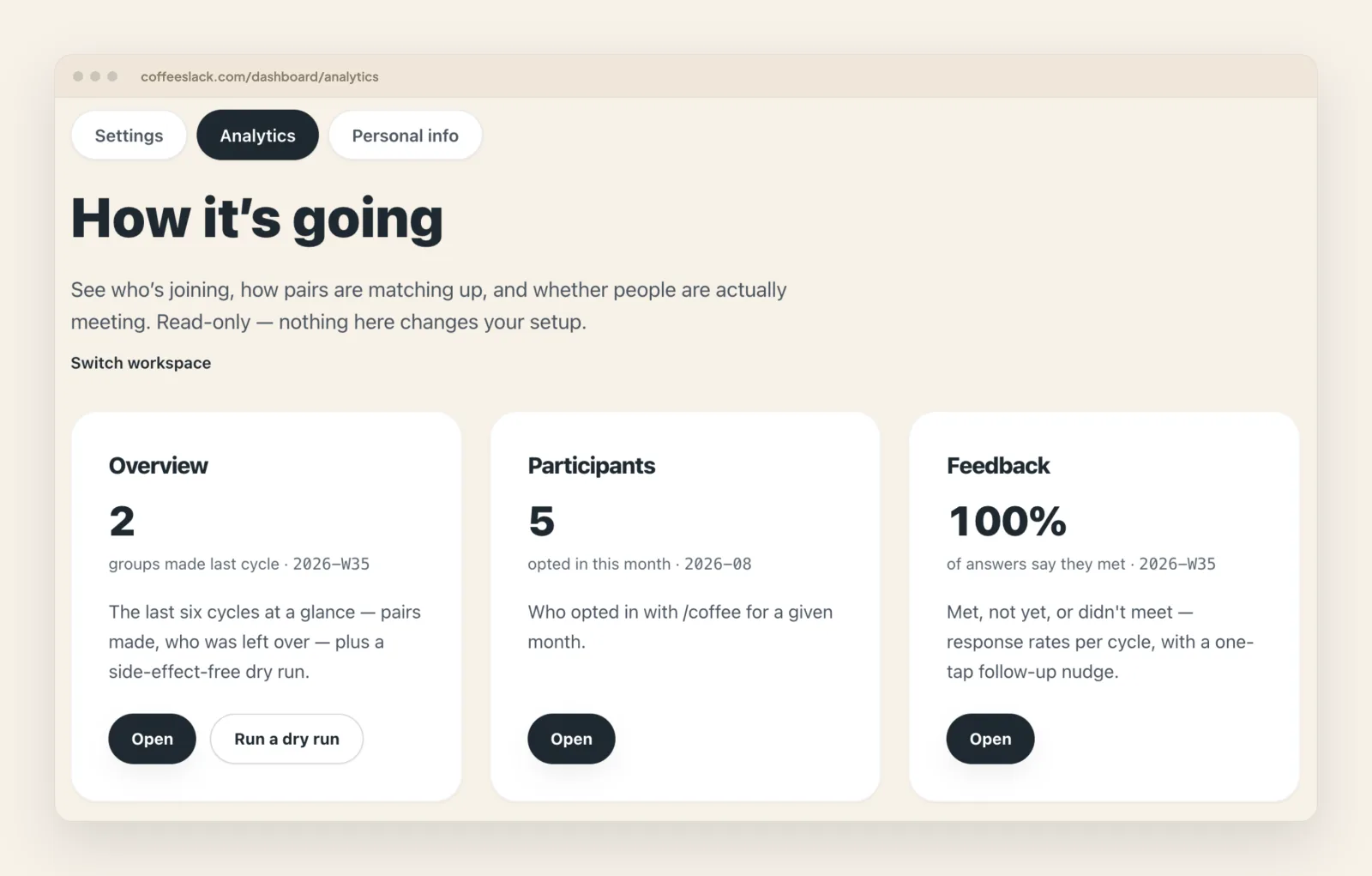 The CoffeeSlack analytics overview showing groups made last cycle, how many people opted in this month, and the share of answers reporting that pairs met.